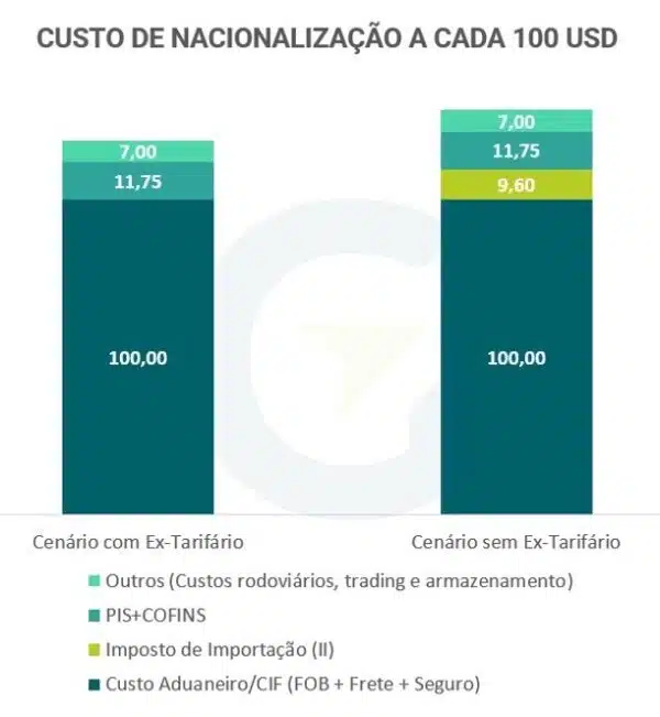 Custo de Nacionalizacao
