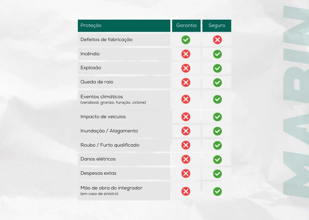 Qual a diferença entre seguro e garantia solar? Entenda a diferença e proteja seu investimento.