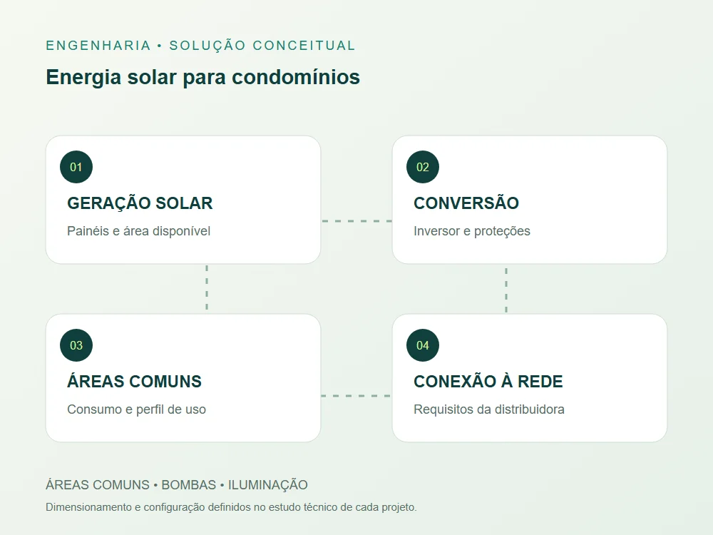 Diagrama conceitual de geração solar, conversão, aplicação e conexão para seu condomínio.