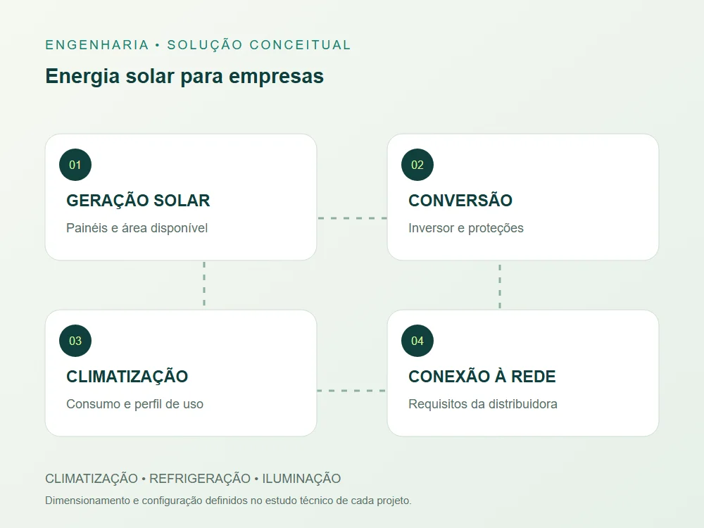 Diagrama conceitual de geração solar, conversão, aplicação e conexão para sua empresa.