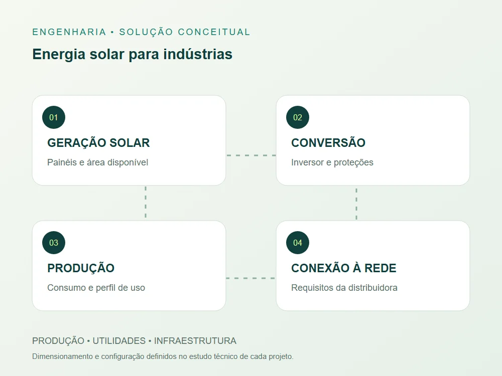 Diagrama conceitual de geração solar, conversão, aplicação e conexão para sua indústria.