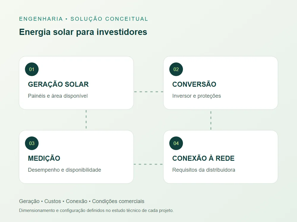Diagrama conceitual de geração solar, conversão, aplicação e conexão para seu projeto de investimento.