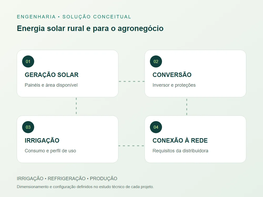 Diagrama conceitual de geração solar, conversão, aplicação e conexão para sua propriedade rural.