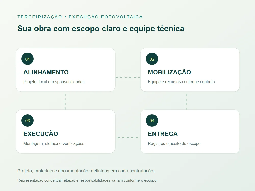 Fluxo conceitual de terceirização solar: alinhamento, mobilização, execução e entrega.
