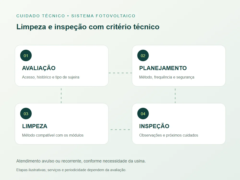Fluxo conceitual: avaliação, planejamento, limpeza e inspeção de sistema fotovoltaico.